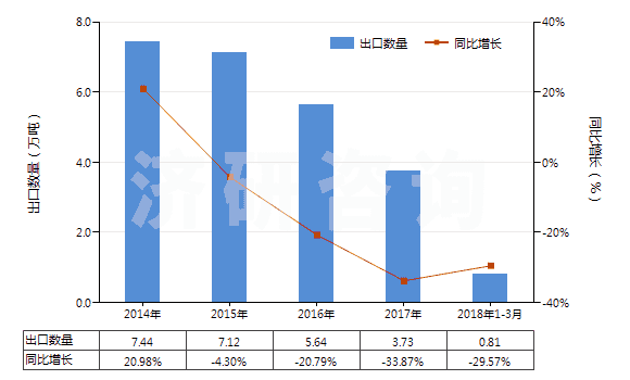 2014-2018年3月中國矩形大理石及石灰華(用鋸或其他方法切割成矩形)(HS25151200)出口量及增速統(tǒng)計(jì)